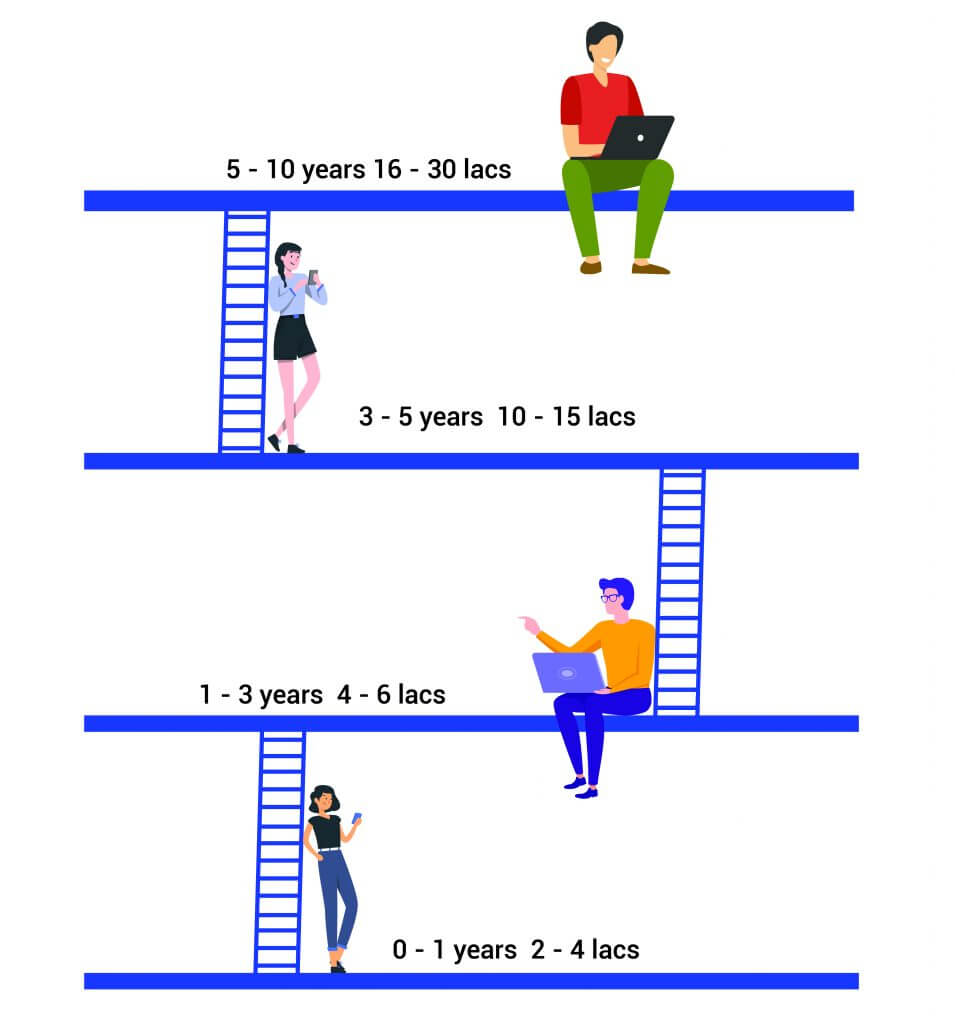 Digital Marketing Salary Structure