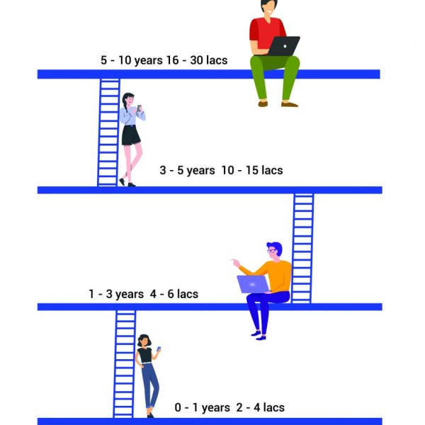 Digital Marketing Salary Structure